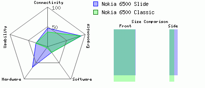 Nokia 6500 Slide versus Nokia 6500 Classic