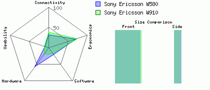 Sony Ericsson W580 versus Sony Ericsson W910