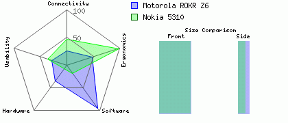Motorola ROKR Z6 versus Nokia 5310