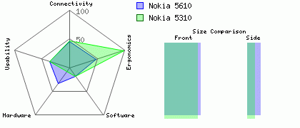 Nokia 5310 versus Nokia 5610