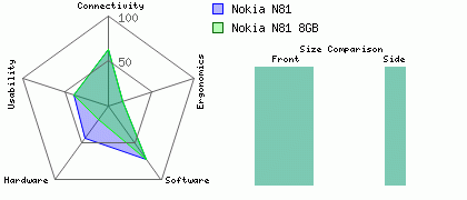 Nokia N81 versus Nokia N81 8GB