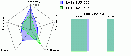 Nokia N95 8GB versus Nokia N81 8GB
