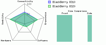 BlackBerry 8320 versus BlackBerry 8310