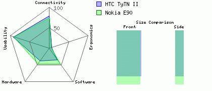 HTC TyTN II versus Nokia E90