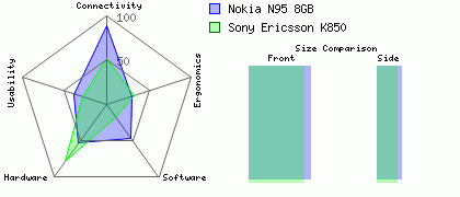 Sony Ericsson K850 versus Nokia N95 8GB