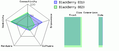 BlackBerry 8310 versus BlackBerry 8820