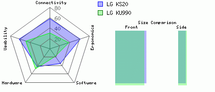 LG KU990 versus LG KS20