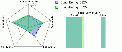 BlackBerry 8320 versus BlackBerry 8120