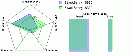 BlackBerry 8820 versus BlackBerry 8320