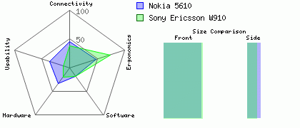 Sony Ericsson W910 versus Nokia 5610