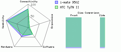 HTC TyTN II versus i-mate 9502