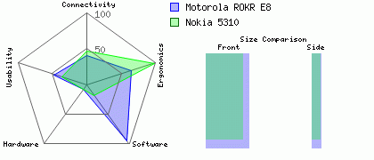 Nokia 5310 versus Motorola ROKR E8