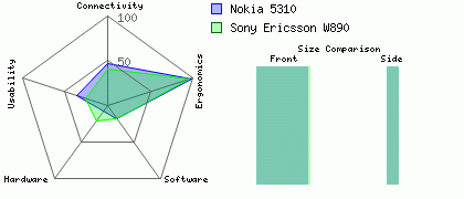 Nokia 5310 versus Sony Ericsson W890