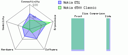 Nokia 6500 Classic versus Nokia E51