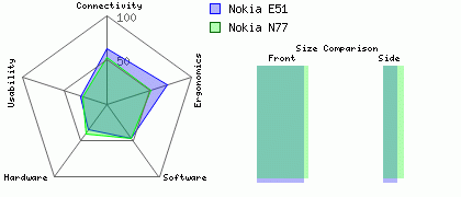 Nokia N77 versus Nokia E51