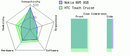 Nokia N95 8GB versus HTC Touch Cruise