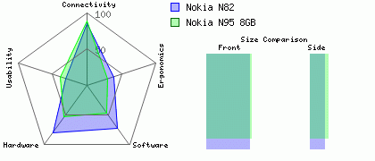 Nokia N95 8GB versus Nokia N82
