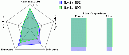 Nokia N95 versus Nokia N82