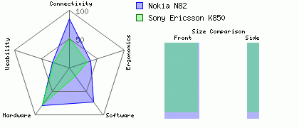 Sony Ericsson K850 versus Nokia N82