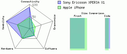 Apple iPhone versus Sony Ericsson XPERIA X1