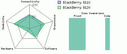 BlackBerry 8110 versus BlackBerry 8120