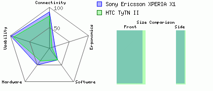 HTC TyTN II versus Sony Ericsson XPERIA X1