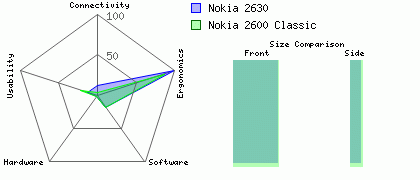 Nokia 2630 versus Nokia 2600 Classic