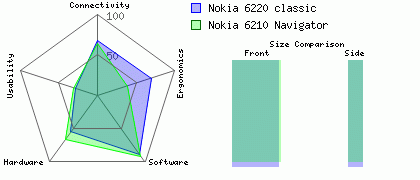Nokia 6210 Navigator versus Nokia 6220 classic