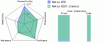 Nokia 6220 classic versus Nokia N78