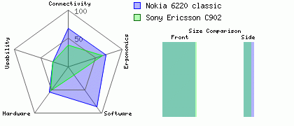 Nokia 6220 classic versus Sony Ericsson C902