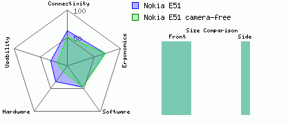 Nokia E51 camera-free versus Nokia E51