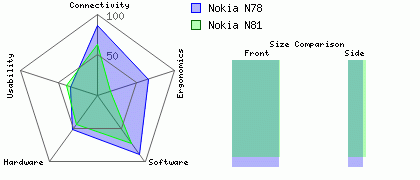 Nokia N81 versus Nokia N78