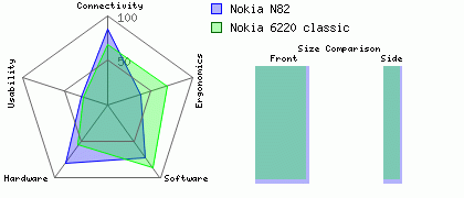 Nokia N82 versus Nokia 6220 classic