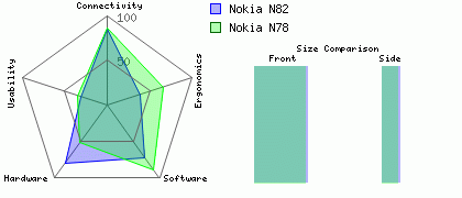 Nokia N82 versus Nokia N78