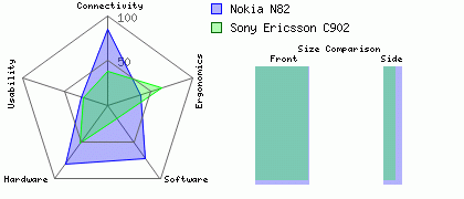 Nokia N82 versus Sony Ericsson C902