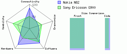 Nokia N82 versus Sony Ericsson G900