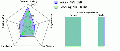 Nokia N95 8GB versus Samsung SGH-G810