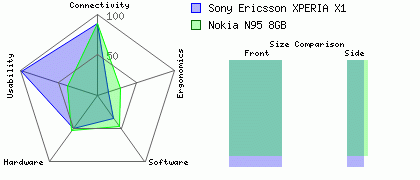 Nokia N95 8GB versus Sony Ericsson XPERIA X1