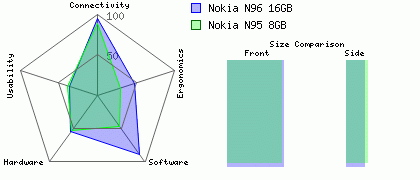Nokia N96 16GB versus Nokia N95 8GB