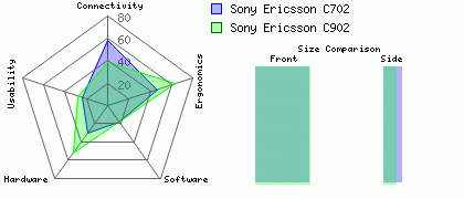Sony Ericsson C902 versus Sony Ericsson C702