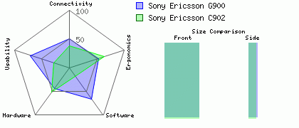 Sony Ericsson C902 versus Sony Ericsson G900