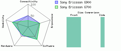 Sony Ericsson G700 versus Sony Ericsson G900