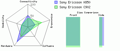 Sony Ericsson K850 versus Sony Ericsson C902