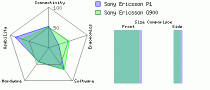 Sony Ericsson P1 versus Sony Ericsson G900