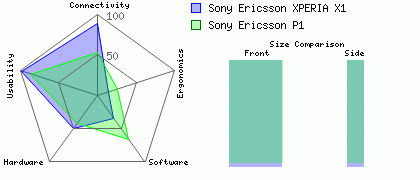 Sony Ericsson P1 versus Sony Ericsson XPERIA X1