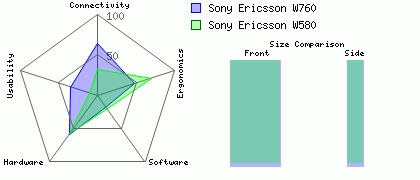 Sony Ericsson W580 versus Sony Ericsson W760