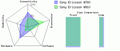 Sony Ericsson W910 versus Sony Ericsson W760