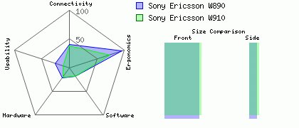 Sony Ericsson W910 versus Sony Ericsson W890