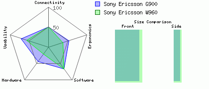 Sony Ericsson W960 versus Sony Ericsson G900
