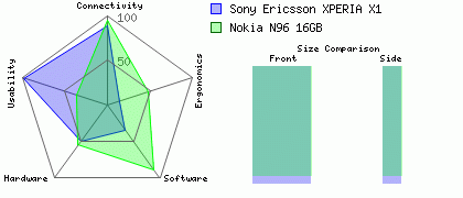 Sony Ericsson XPERIA X1 versus Nokia N96 16GB